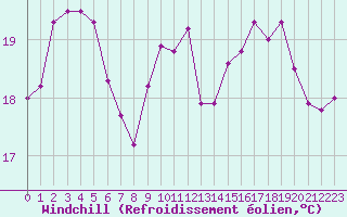 Courbe du refroidissement olien pour Lanvoc (29)