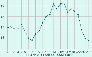 Courbe de l'humidex pour La Rochelle - Le Bout Blanc (17)