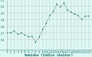 Courbe de l'humidex pour Ploudalmezeau (29)