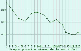 Courbe de la pression atmosphrique pour Biarritz (64)