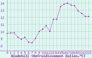 Courbe du refroidissement olien pour Ble / Mulhouse (68)
