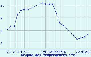 Courbe de tempratures pour Saint-Haon (43)