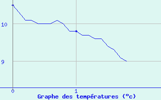 Courbe de tempratures pour Savigneux (42)