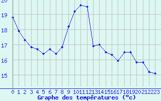 Courbe de tempratures pour Albi (81)