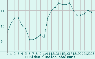 Courbe de l'humidex pour Gros-Rderching (57)