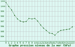 Courbe de la pression atmosphrique pour Langres (52) 