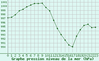 Courbe de la pression atmosphrique pour Auch (32)