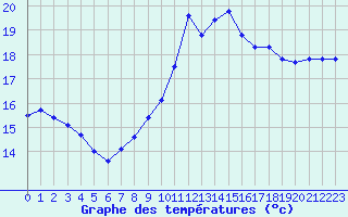 Courbe de tempratures pour Saint-Brieuc (22)