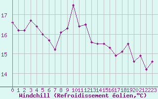 Courbe du refroidissement olien pour Dieppe (76)