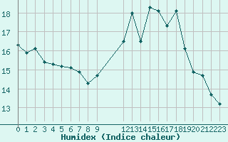 Courbe de l'humidex pour Lignerolles (03)