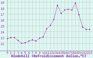 Courbe du refroidissement olien pour Mont-Saint-Vincent (71)