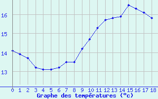 Courbe de tempratures pour Saint-Andre-de-la-Roche (06)