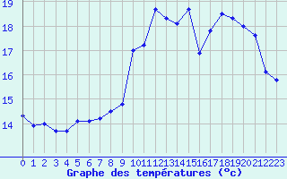 Courbe de tempratures pour Souprosse (40)