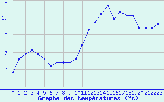 Courbe de tempratures pour San Chierlo (It)