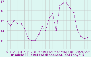 Courbe du refroidissement olien pour Ouessant (29)