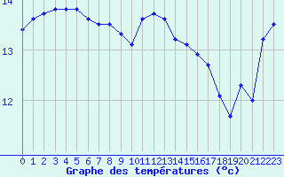 Courbe de tempratures pour Saint-Georges-d