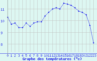 Courbe de tempratures pour Le Talut - Belle-Ile (56)