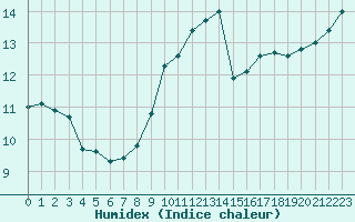 Courbe de l'humidex pour Six-Fours (83)