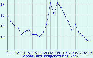 Courbe de tempratures pour Cap Bar (66)