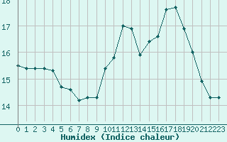 Courbe de l'humidex pour Gurande (44)