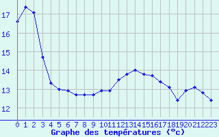 Courbe de tempratures pour Pointe de Chassiron (17)