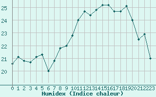 Courbe de l'humidex pour Lanvoc (29)