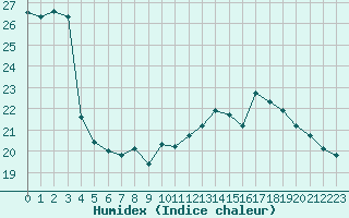 Courbe de l'humidex pour Boulogne (62)