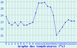 Courbe de tempratures pour Cap Bar (66)