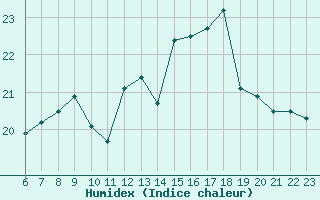 Courbe de l'humidex pour Turretot (76)