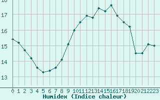 Courbe de l'humidex pour Pordic (22)