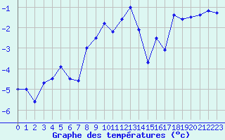 Courbe de tempratures pour Galibier - Nivose (05)