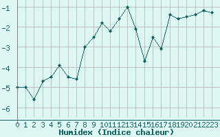 Courbe de l'humidex pour Galibier - Nivose (05)