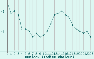 Courbe de l'humidex pour Laval (53)