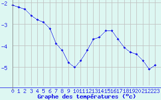 Courbe de tempratures pour Valleroy (54)