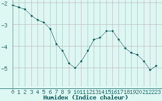 Courbe de l'humidex pour Valleroy (54)