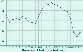 Courbe de l'humidex pour Plussin (42)