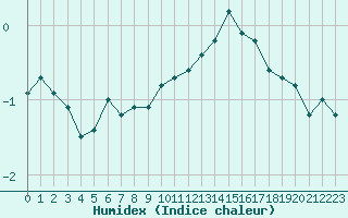 Courbe de l'humidex pour Tours (37)