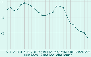 Courbe de l'humidex pour Grenoble/St-Etienne-St-Geoirs (38)