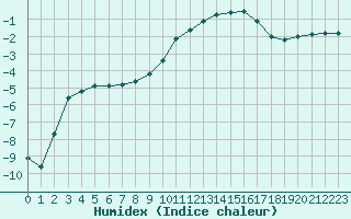 Courbe de l'humidex pour Rmering-ls-Puttelange (57)