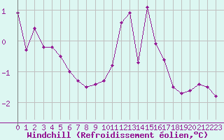 Courbe du refroidissement olien pour Albert-Bray (80)