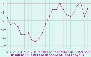 Courbe du refroidissement olien pour Ble / Mulhouse (68)