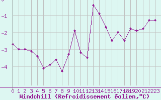 Courbe du refroidissement olien pour Chteau-Chinon (58)
