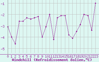Courbe du refroidissement olien pour Bourg-Saint-Maurice (73)