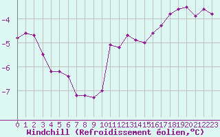 Courbe du refroidissement olien pour Blois (41)