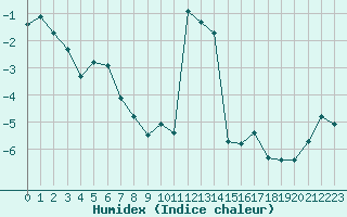 Courbe de l'humidex pour Grimentz (Sw)