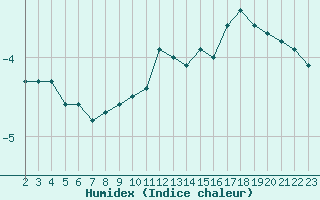 Courbe de l'humidex pour Boulaide (Lux)