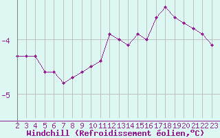 Courbe du refroidissement olien pour Boulaide (Lux)