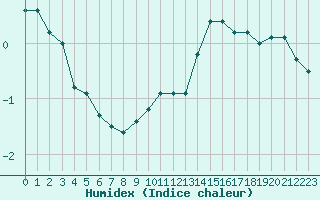 Courbe de l'humidex pour Blois (41)