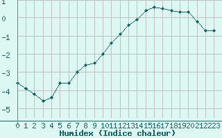 Courbe de l'humidex pour Pontoise - Cormeilles (95)