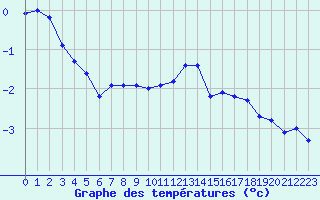 Courbe de tempratures pour Mont-Aigoual (30)